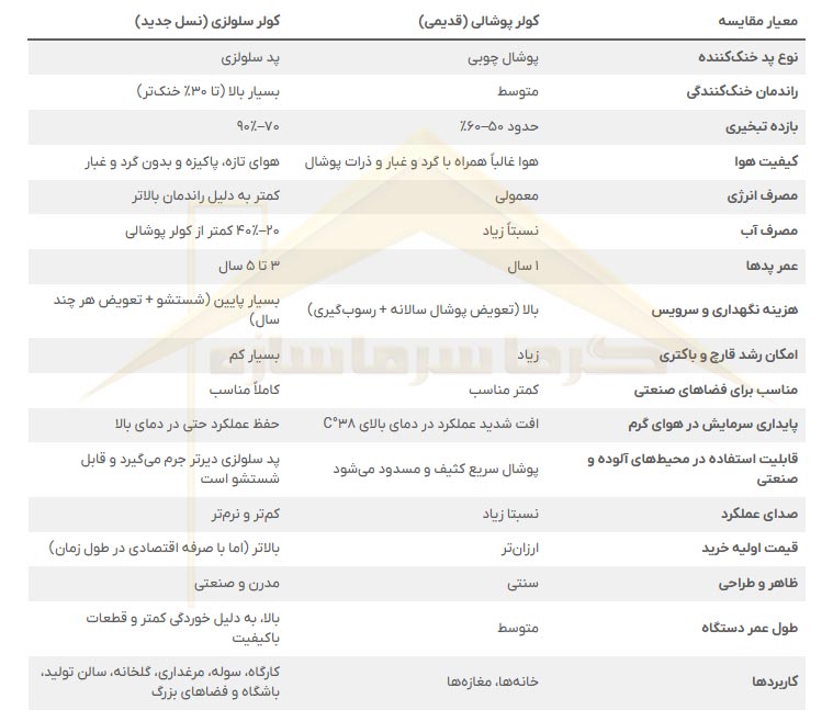 مقایسه کولر پوشالی و کولر سلولزی از نظر مصرف آب، راندمان، قیمت و مزایا