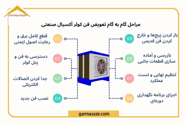 مراحل تعویض فن کولر آکسیال