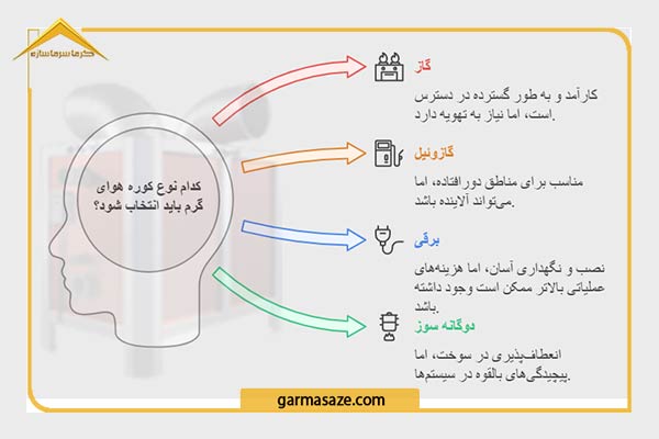 انواع کوره هوای گرم